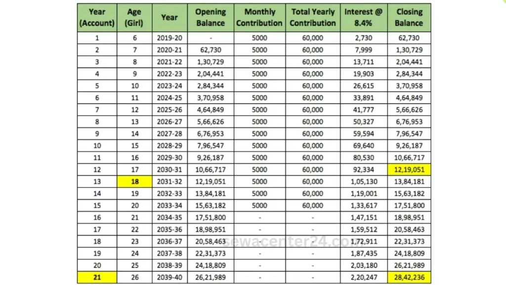 Sukanya Samriddhi Yojana Monthly 1000 जमा करें तो कितना पैसा बन सकता है